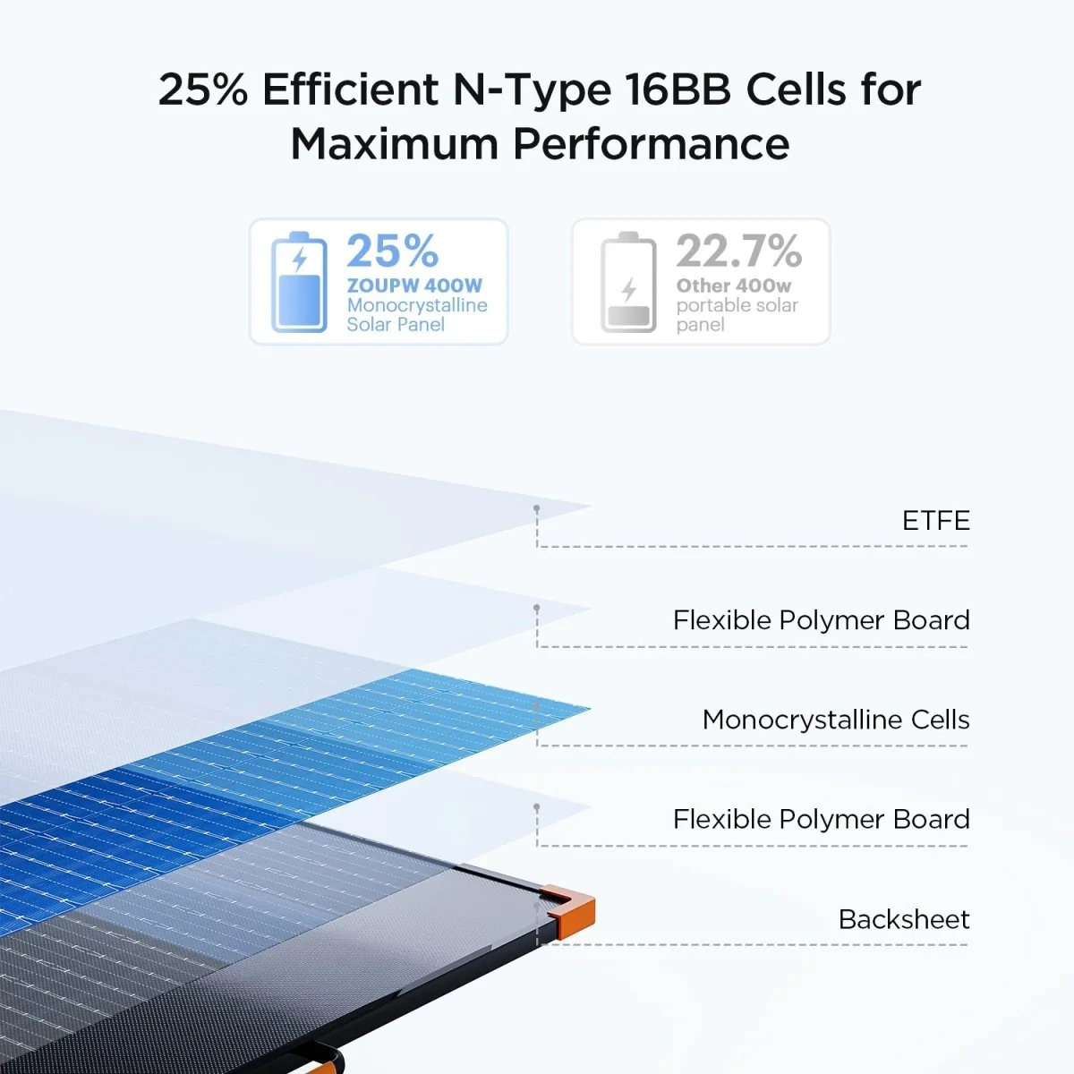 Zoupw 400 W Folding Solar Panel 3