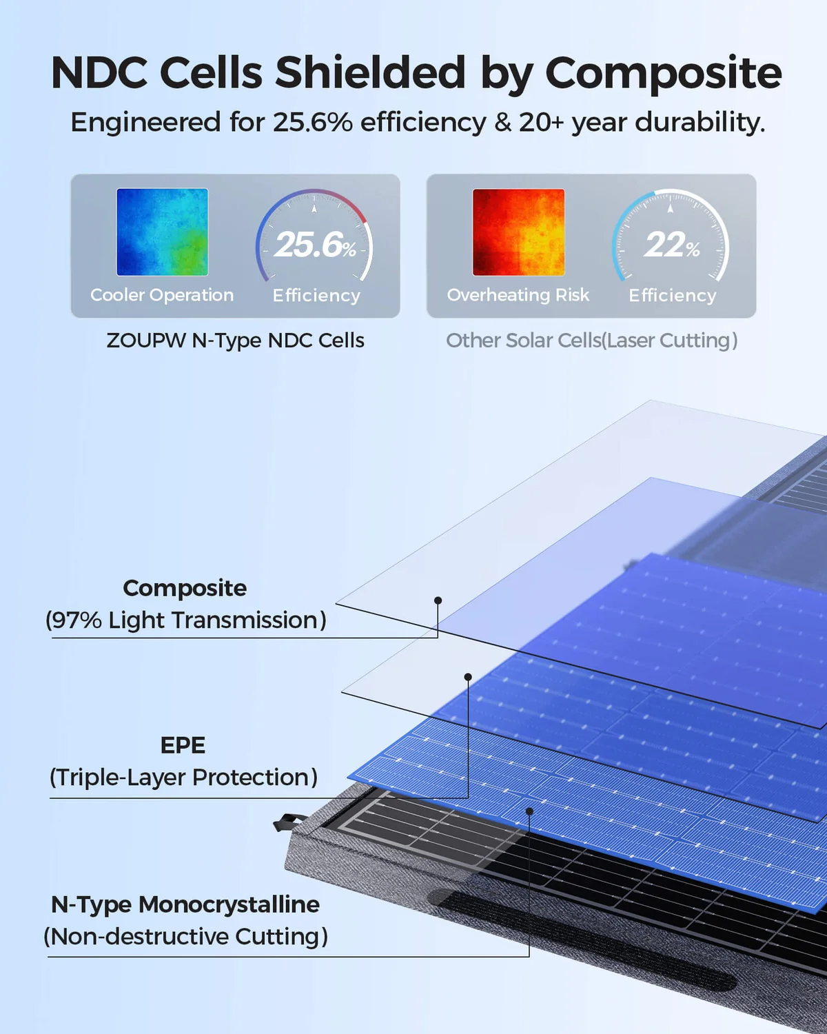 Zoupw 250 W Solar Blanket 2