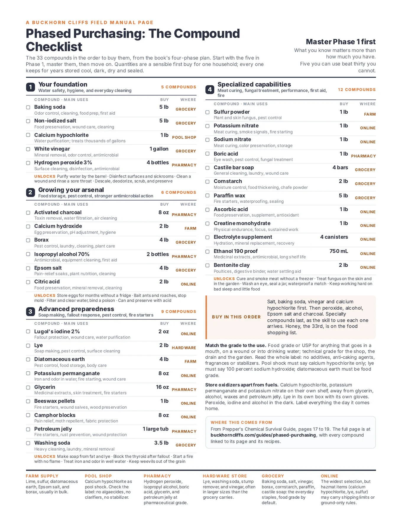 The Phased Purchasing Compound Checklist (PDF), a one page printable PDF
