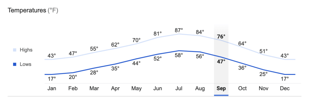 Average Temperature in Fort Collins