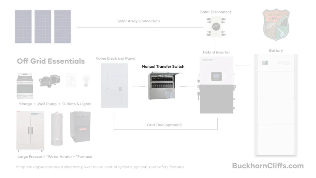 Manual Transfer Switch