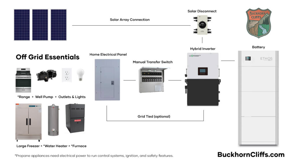 Solar Battery Off Grid Setup