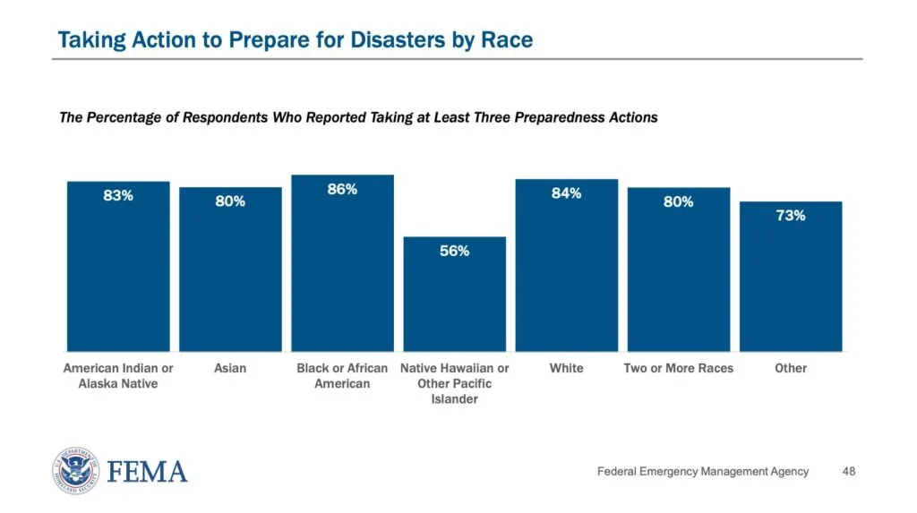 FEMA’s 2024 National Household Survey by Race