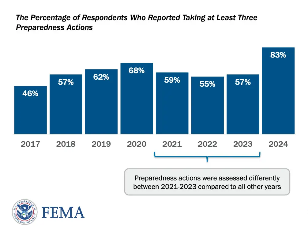 Taking 3 Preparedness Actions