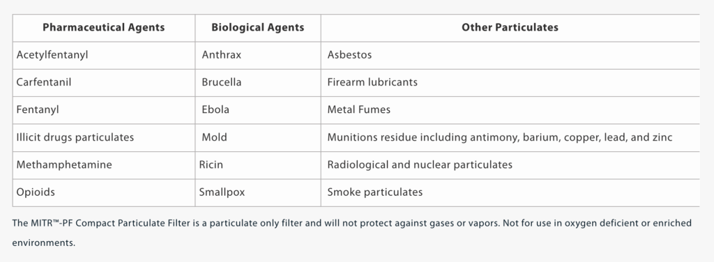 MITR™-M1 Mask delivers particulate protection