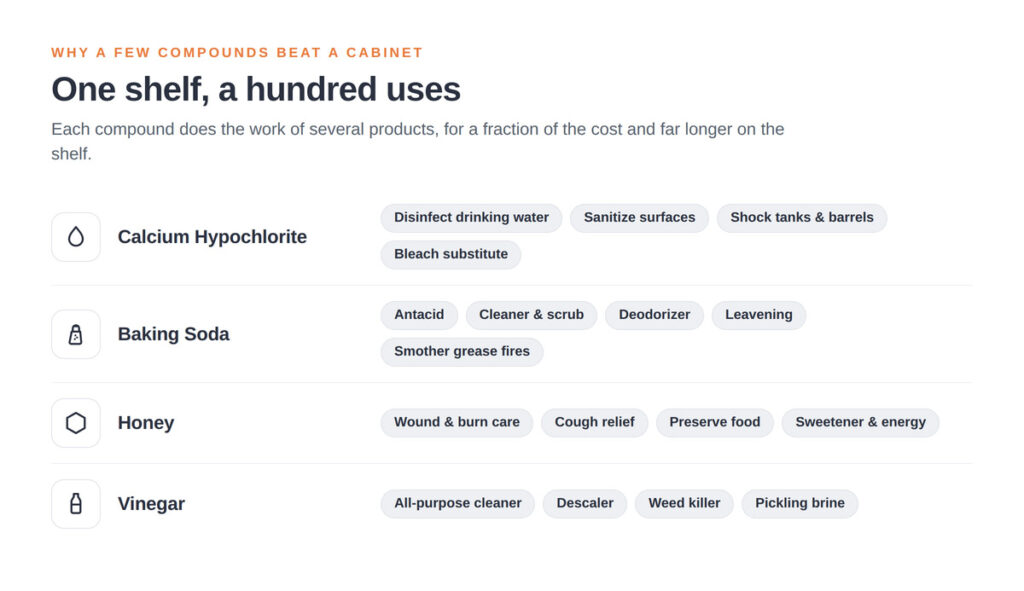 Chemical Compounds - Hundreds of Uses