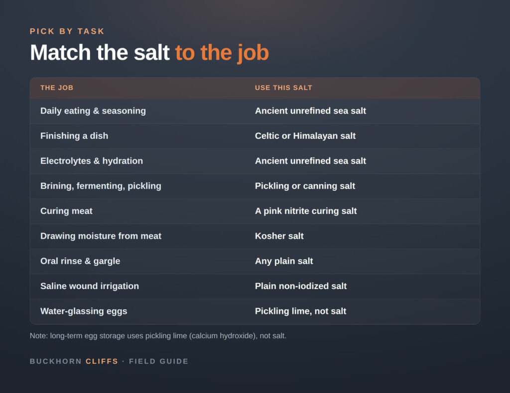 Match Salt to the Job